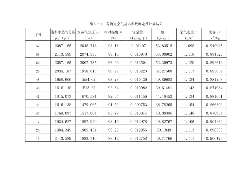 各测点空气基本参数测定及计算结果.doc_第3页