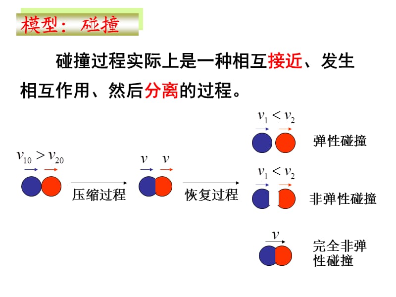 动量守恒定律的应用广义碰撞.ppt_第2页