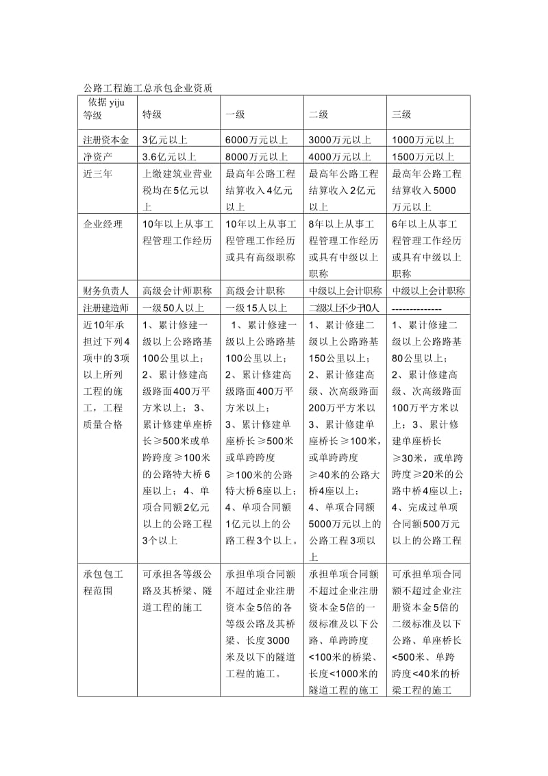 公路、房建、市政、水利水电、园林绿化资质一览表.doc_第1页