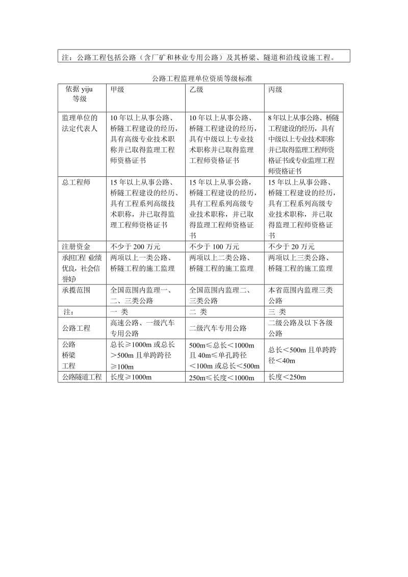 公路、房建、市政、水利水电、园林绿化资质一览表.doc_第2页