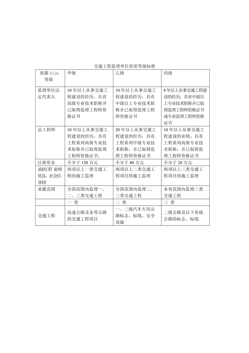 公路、房建、市政、水利水电、园林绿化资质一览表.doc_第3页