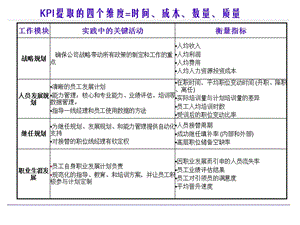 公司人力资源部门的KPI指标举例.ppt