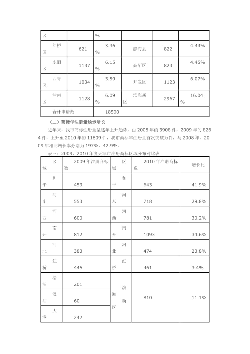 2010年天津市商标发展报告.doc_第2页