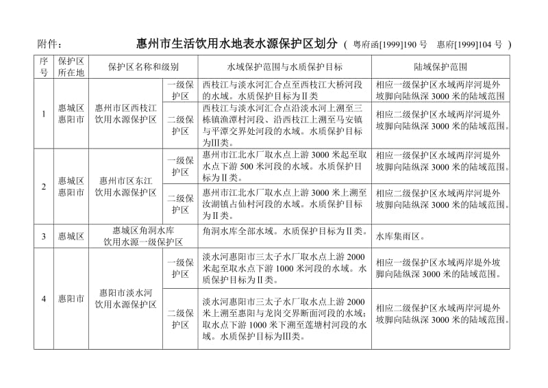 惠州市生活饮用水地表水源保护区.doc_第1页