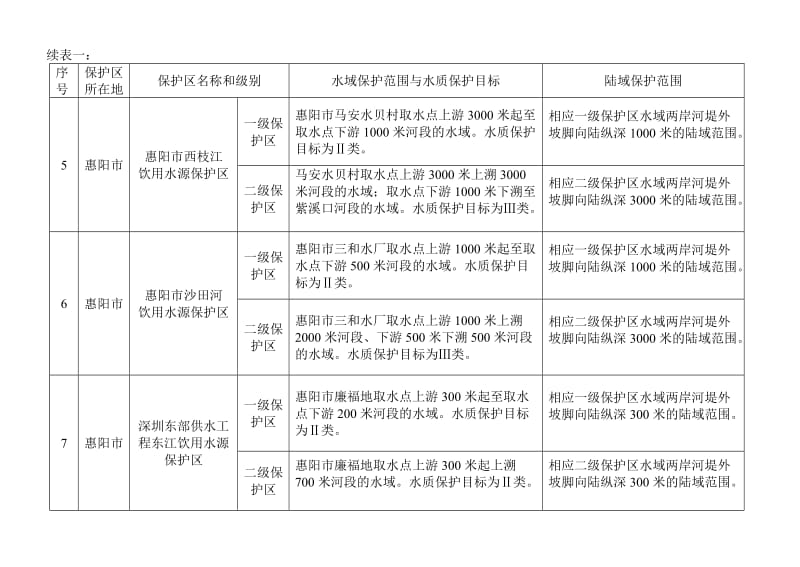 惠州市生活饮用水地表水源保护区.doc_第2页