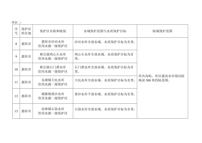 惠州市生活饮用水地表水源保护区.doc_第3页