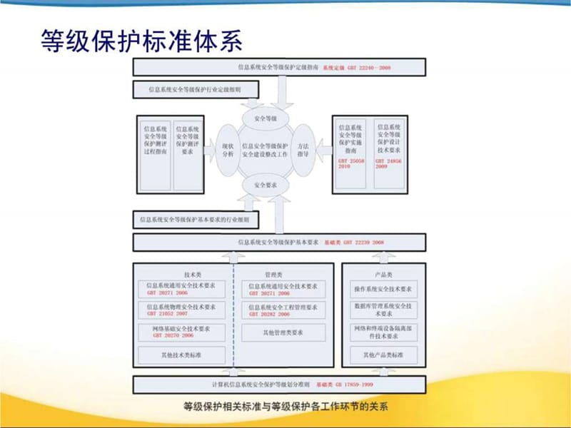 信息系统安全等级保护 标准体系.ppt.ppt_第3页