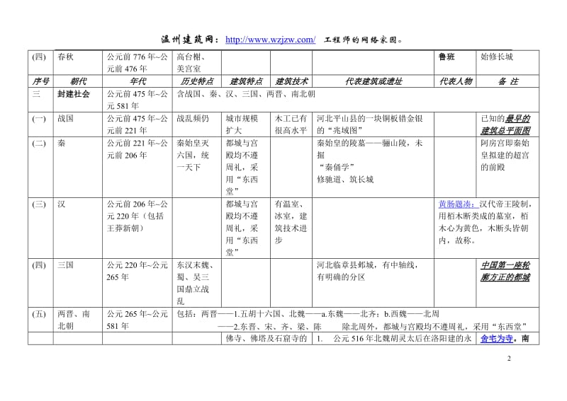 中国建筑史图表.doc_第2页