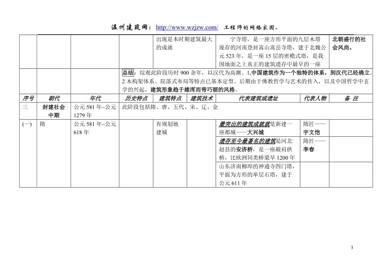 中国建筑史图表.doc_第3页