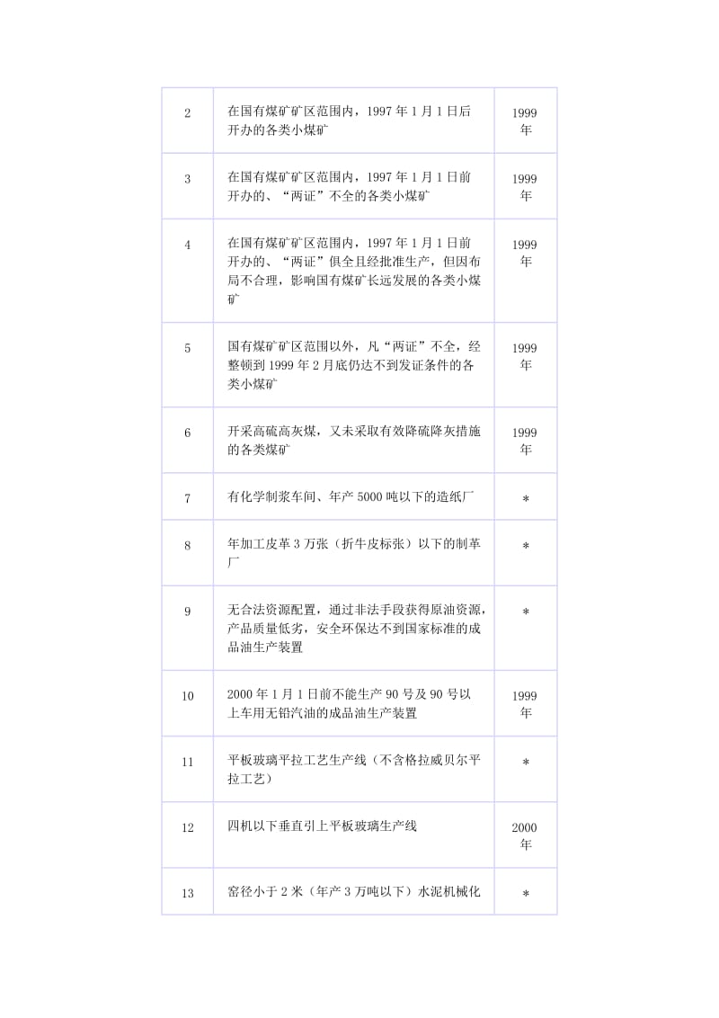 《淘汰落后生产能力、工艺和产品的目录》第一批.doc_第3页