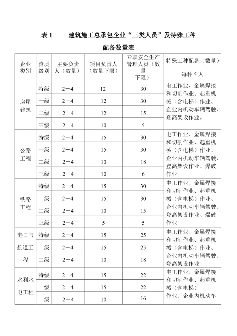 “三类人员”及特殊工种配备数量表.doc_第1页