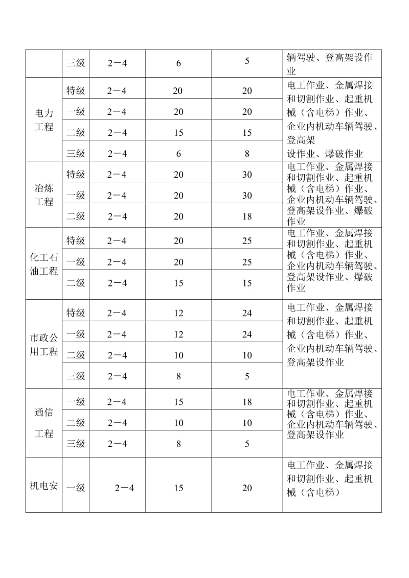 “三类人员”及特殊工种配备数量表.doc_第2页