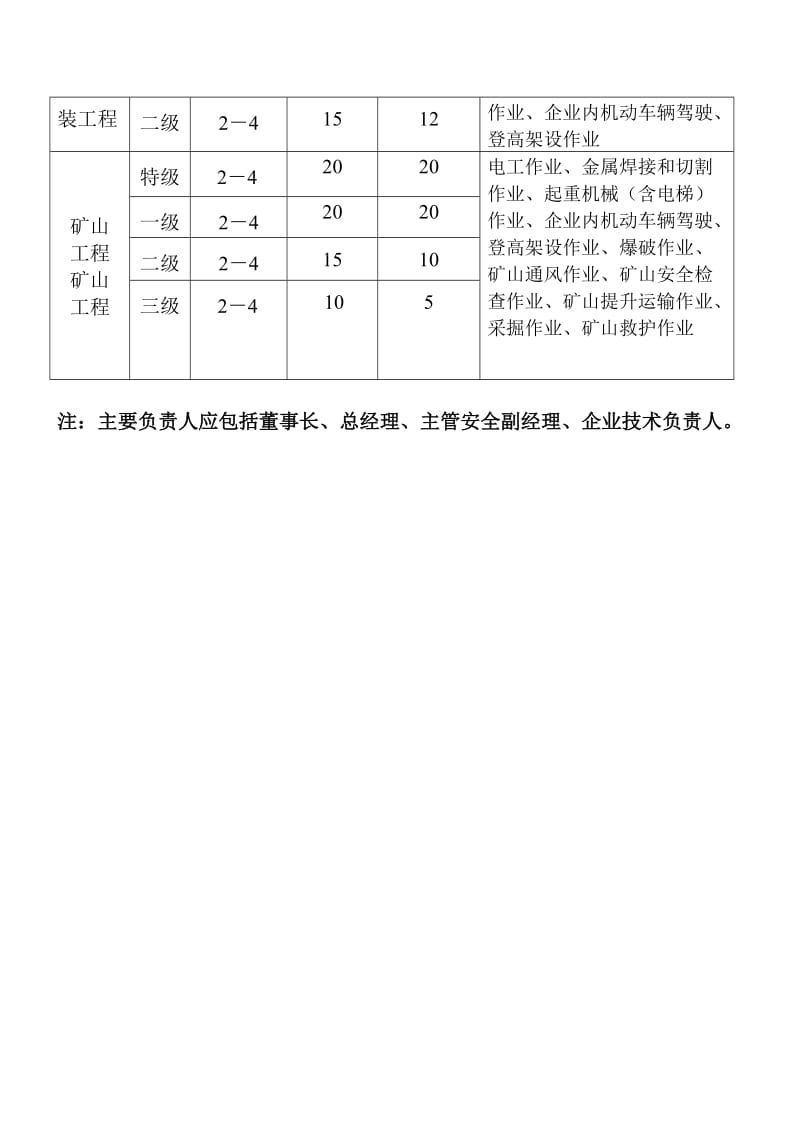 “三类人员”及特殊工种配备数量表.doc_第3页