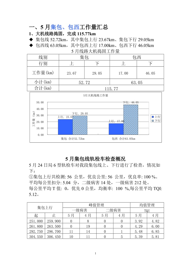 五月工作量完成情况及六月份工作.doc_第2页