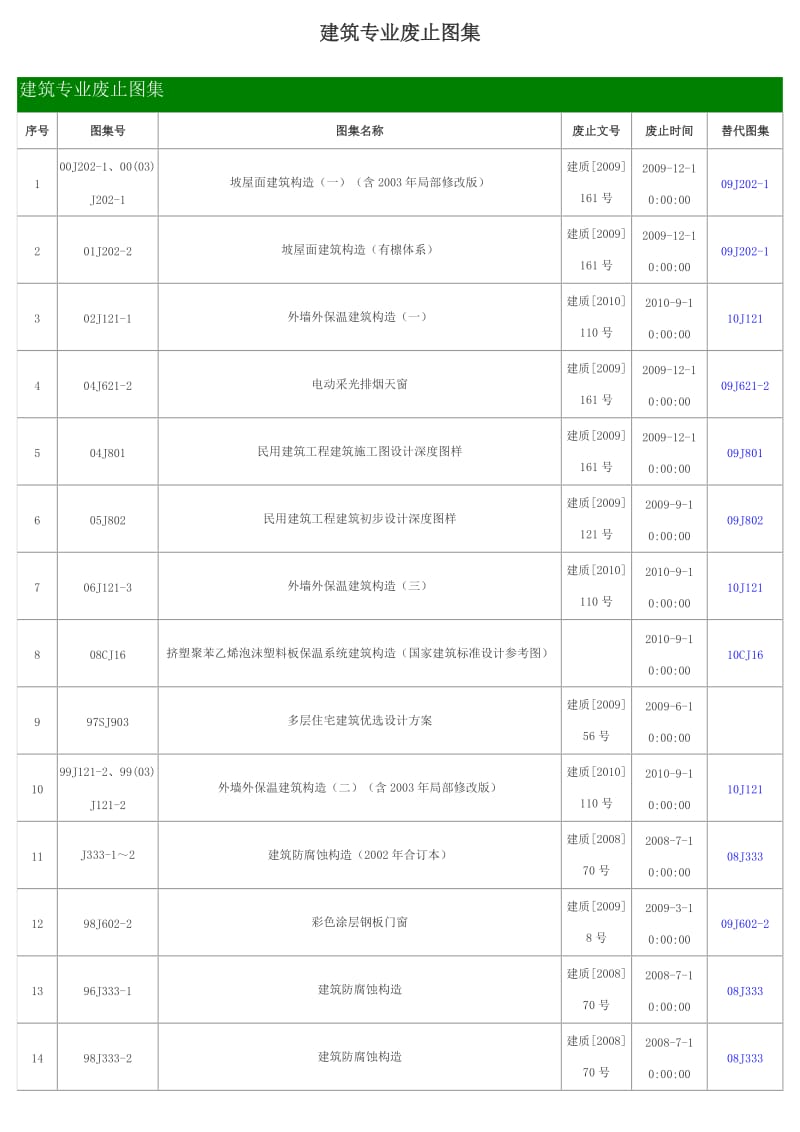 13建筑专业废止图集目录201011.doc_第1页