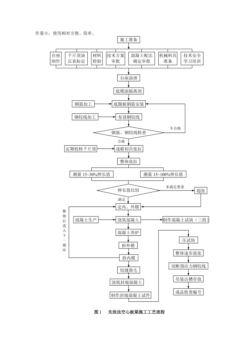 公路桥梁先张预应力空心板梁预制工法1.doc_第2页