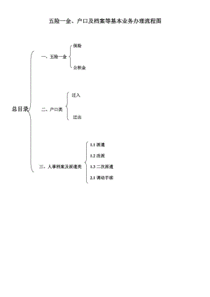 《五险一金、户口及档案等基本业务办理流程图》第一版1.doc