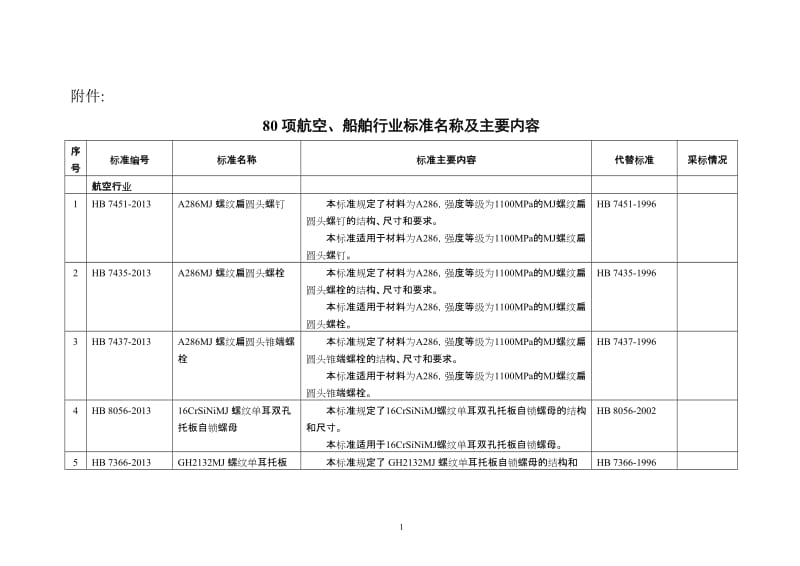 80项航空、船舶行业标准名称及主要内容.doc_第1页