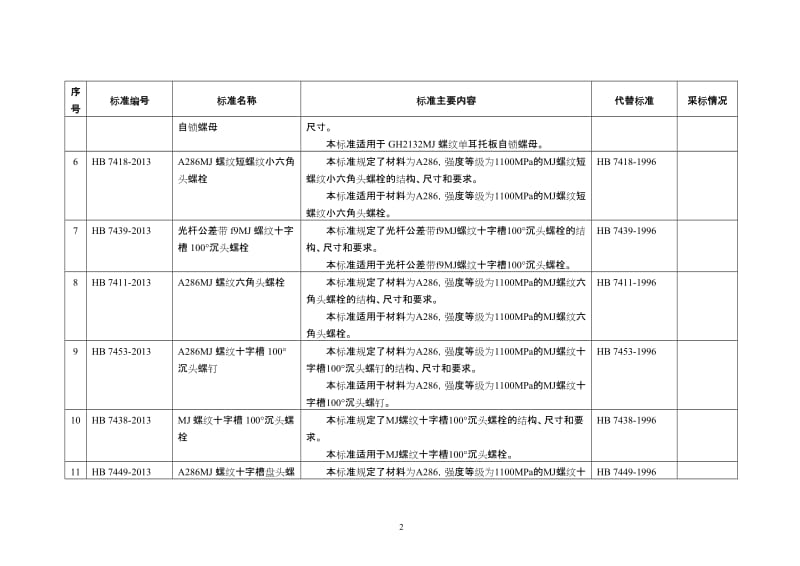 80项航空、船舶行业标准名称及主要内容.doc_第2页