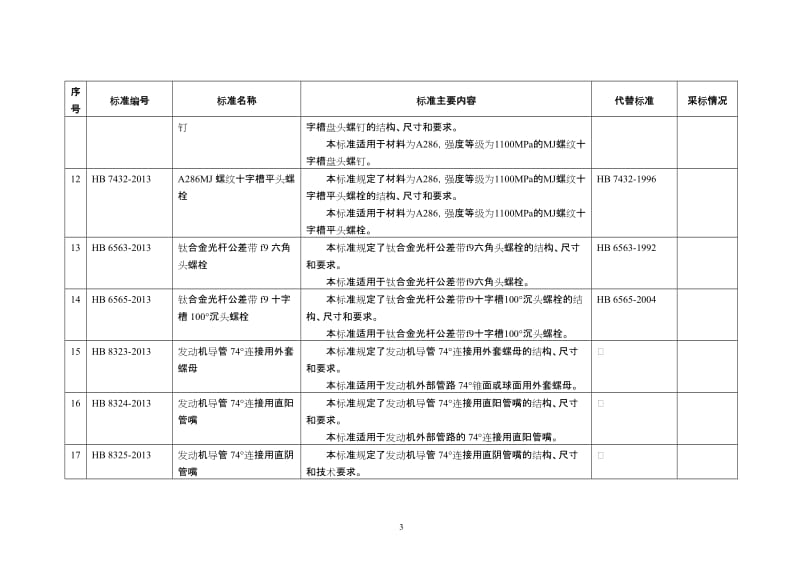 80项航空、船舶行业标准名称及主要内容.doc_第3页