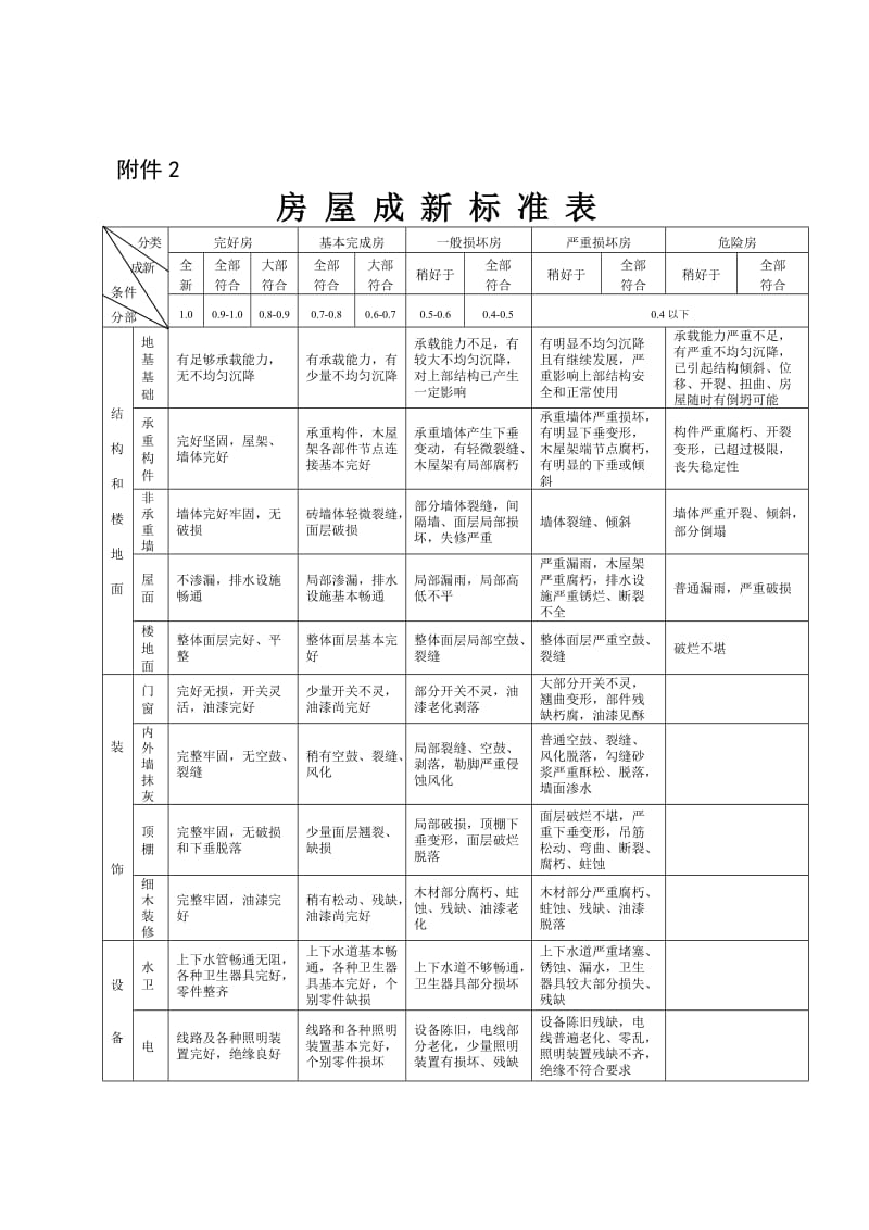 房屋结构等级评定及重置价格标准表.doc_第2页