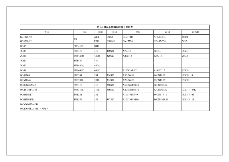 常见不锈钢标号对照表.doc_第1页