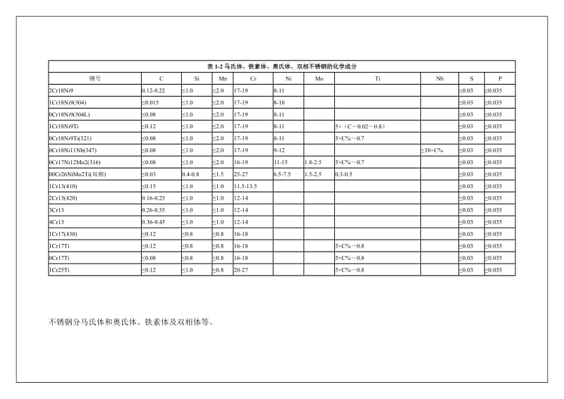 常见不锈钢标号对照表.doc_第2页