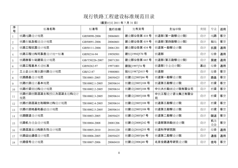 现行铁路工程建设标准规范目录-2011统计1.doc_第1页