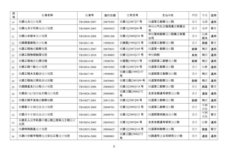 现行铁路工程建设标准规范目录-2011统计1.doc_第2页