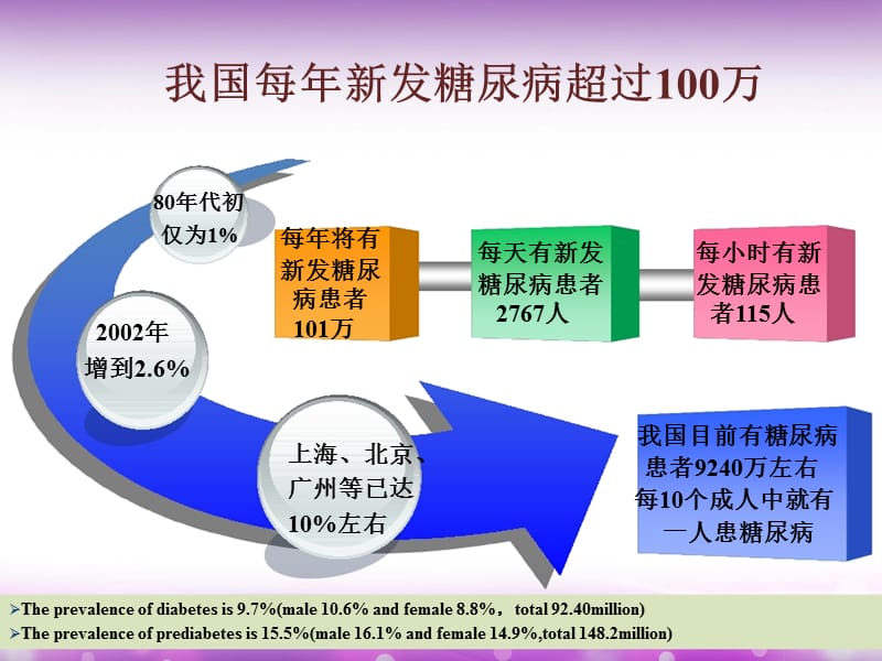 唐威糖尿病健康教育护理管理策略及思路ppt课件.ppt_第3页