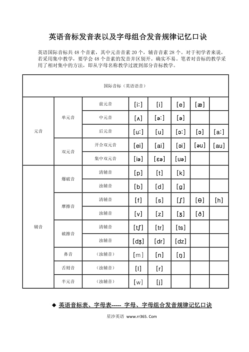 英语音标表以及字母、字母组合发音规律记忆口诀.doc_第1页