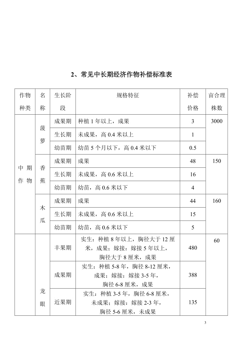 海南省青苗及地上附着物补偿标准一览表.doc_第3页