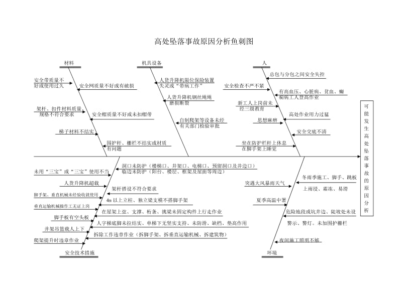 安全隐患原因分析及预防措施鱼刺法及措施表.doc_第1页