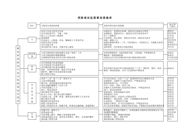 安全隐患原因分析及预防措施鱼刺法及措施表.doc_第2页