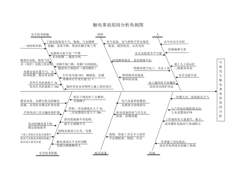 安全隐患原因分析及预防措施鱼刺法及措施表.doc_第3页