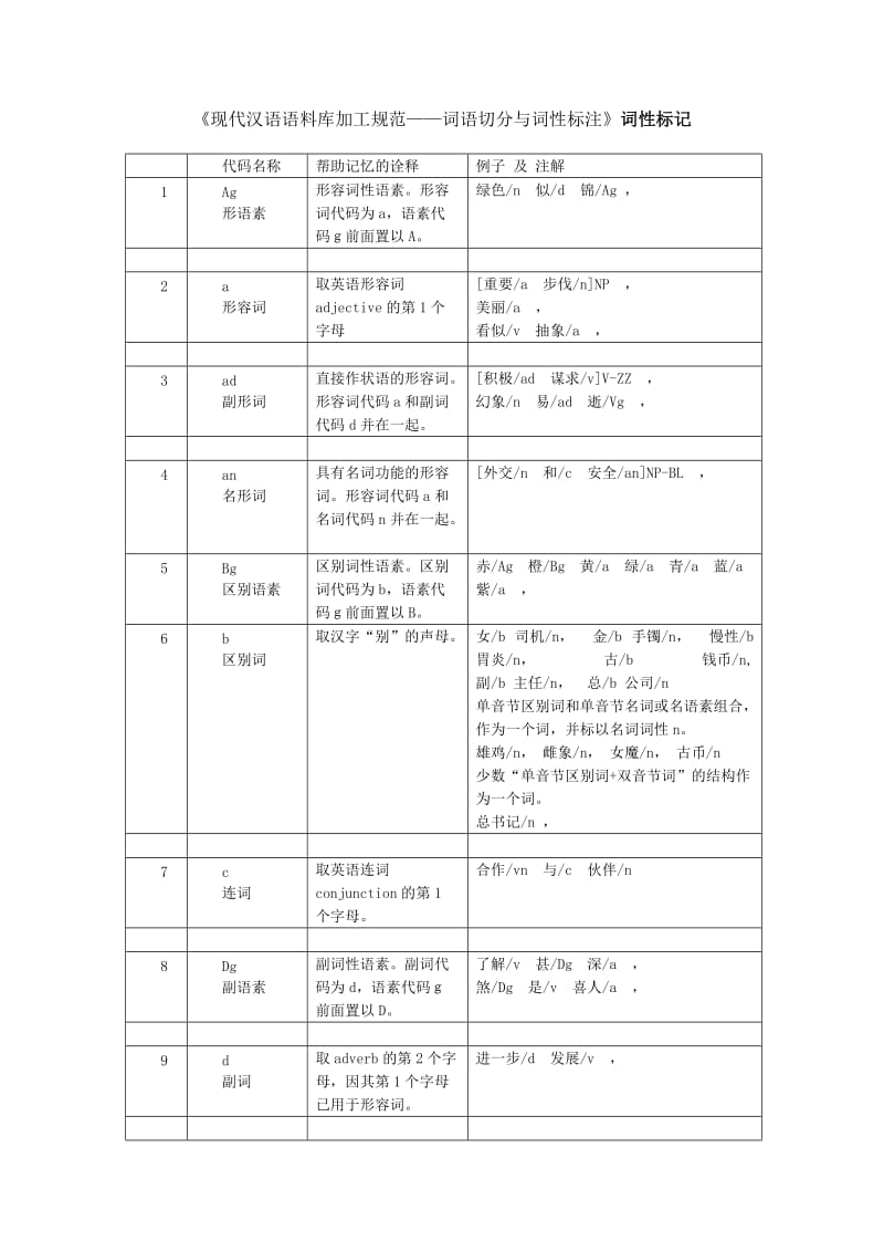 现代汉语语料库加工规范词语切分与词性标注词.doc_第1页