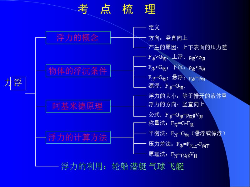 浮力总复习.ppt_第2页