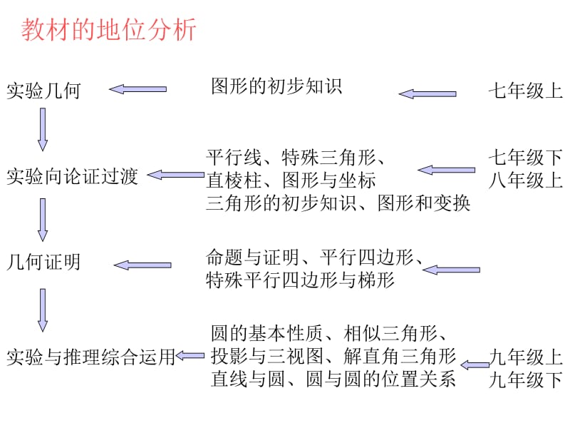 教材的地位分析.ppt_第1页