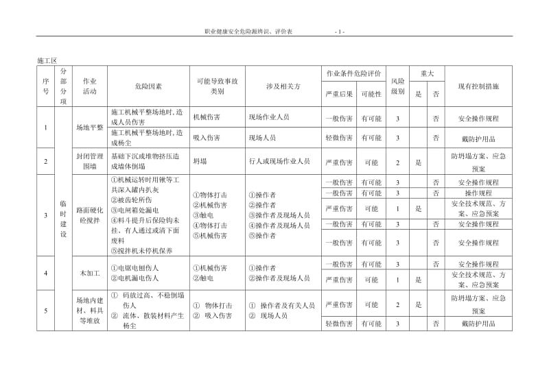 职业健康安全危险源辩识、评价表部分.doc_第1页