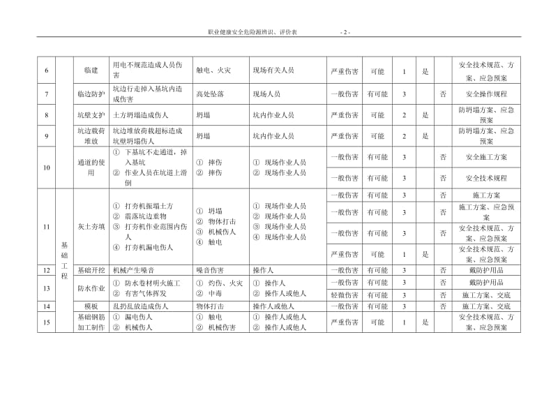 职业健康安全危险源辩识、评价表部分.doc_第2页