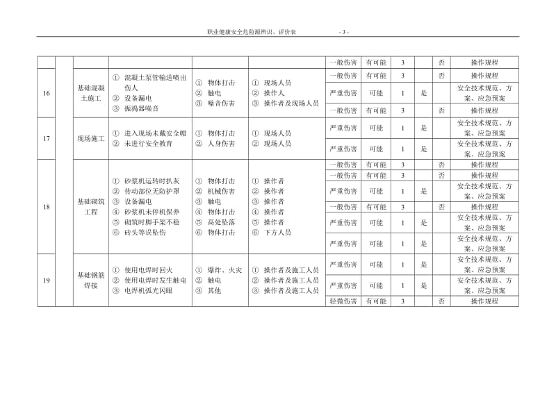 职业健康安全危险源辩识、评价表部分.doc_第3页