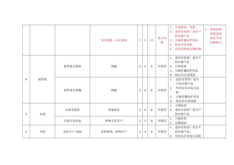 安全标准化设备风险分析.doc_第2页