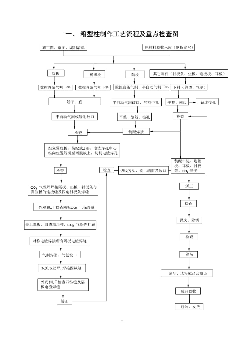 箱型柱加工制作工艺.doc_第3页