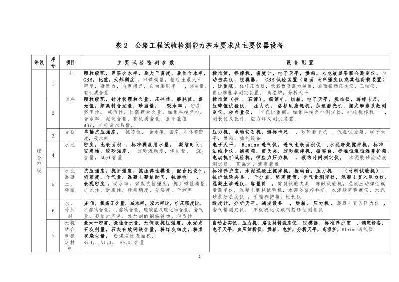 等级评定标准勘误后.doc_第2页