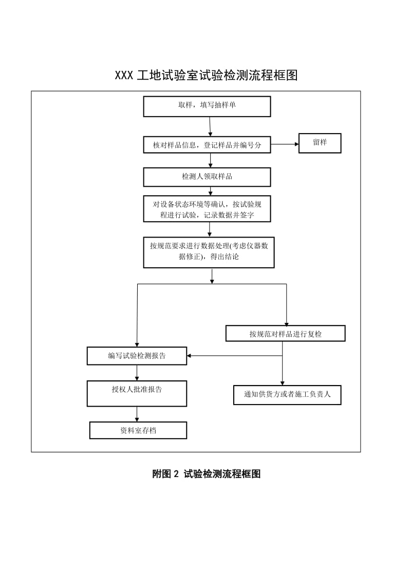 工地试验室图表.doc_第2页