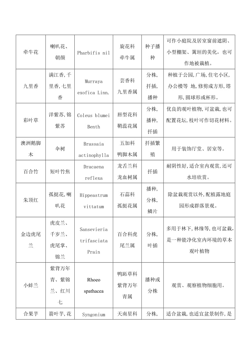 常见观赏植物识别.doc_第3页