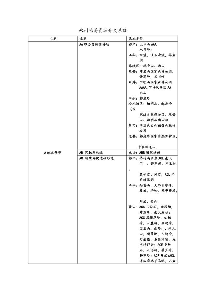 永州旅游资源分类系1.doc_第1页