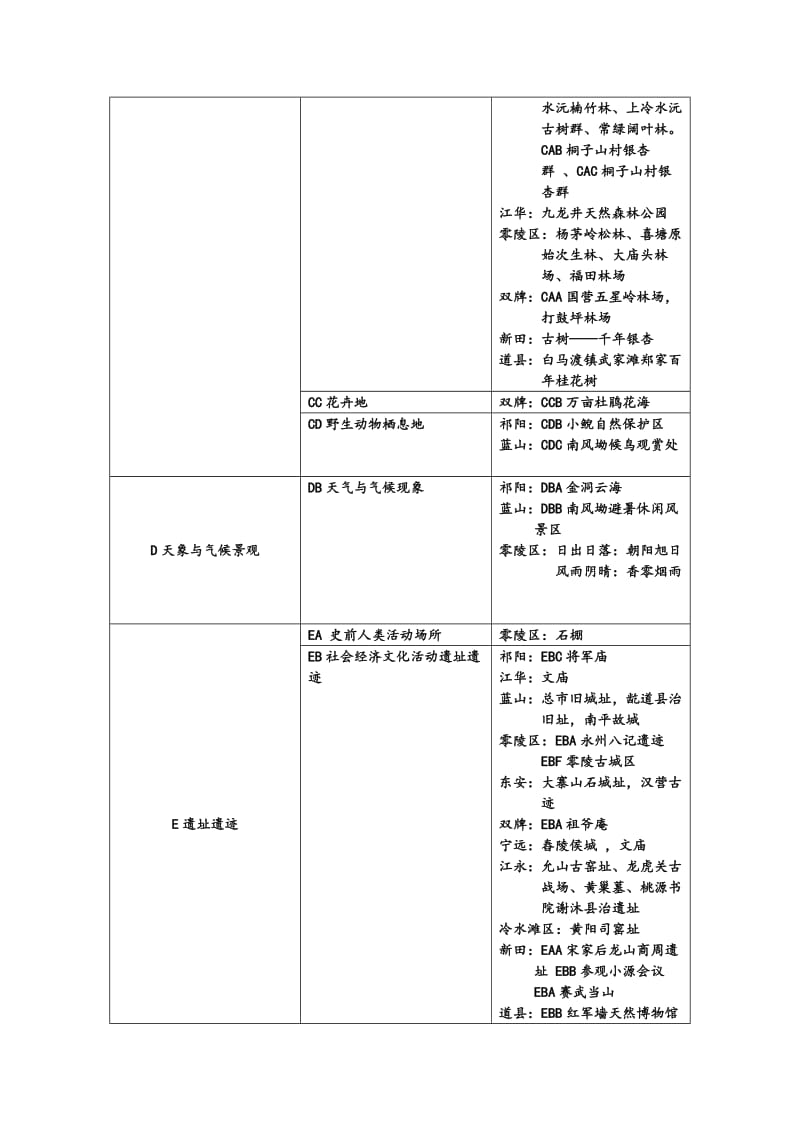 永州旅游资源分类系1.doc_第3页