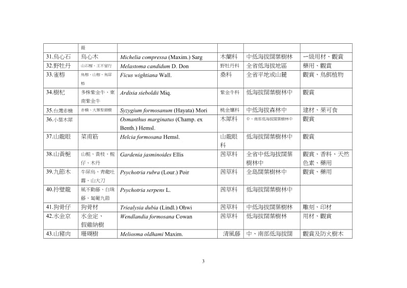 猴洞坑植物标示牌.doc_第3页