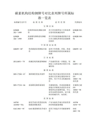 碳素机构结构钢牌号对比表列牌号所属标准一览表.doc